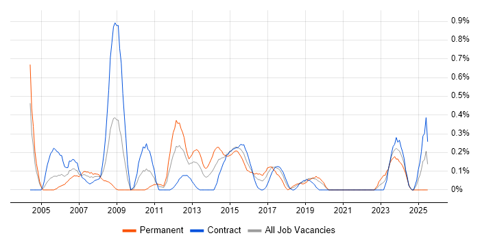 Job vacancy trend for Configuration Manager in Milton Keynes Job vacancy trend for Configuration Manager in Milton Keynes