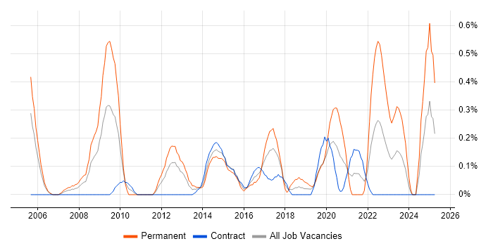 Job vacancy trend for Conflict Management in Milton Keynes