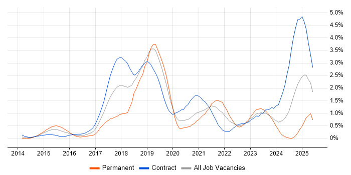 Job vacancy trend for Confluence in Milton Keynes Job vacancy trend for Confluence in Milton Keynes