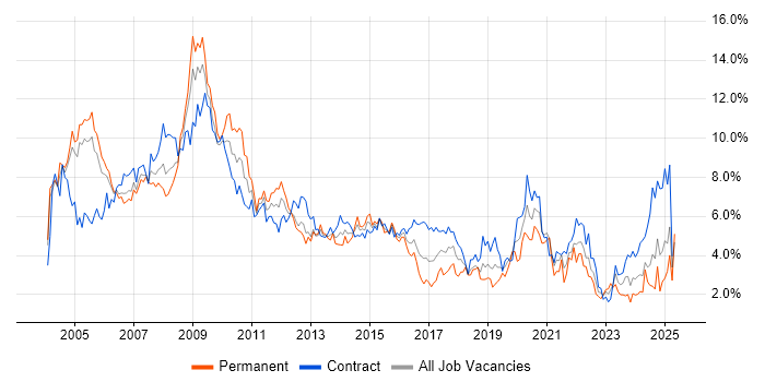 Job vacancy trend for Consultant in Milton Keynes Job vacancy trend for Consultant in Milton Keynes