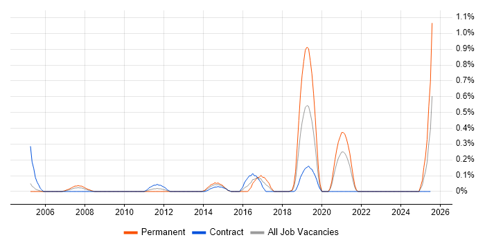 Job vacancy trend for Content Strategy in Milton Keynes