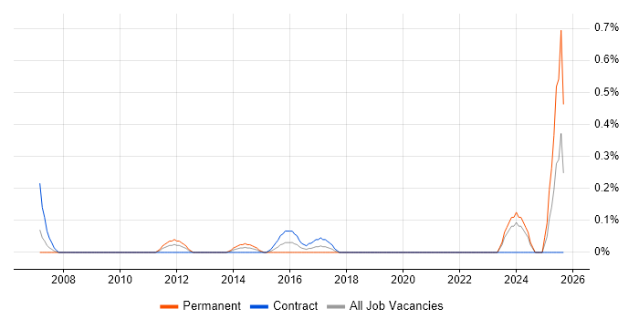 Job vacancy trend for Content Writing in Milton Keynes