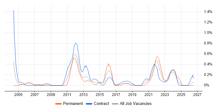 Contingency Planning job vacancy trend in Milton Keynes