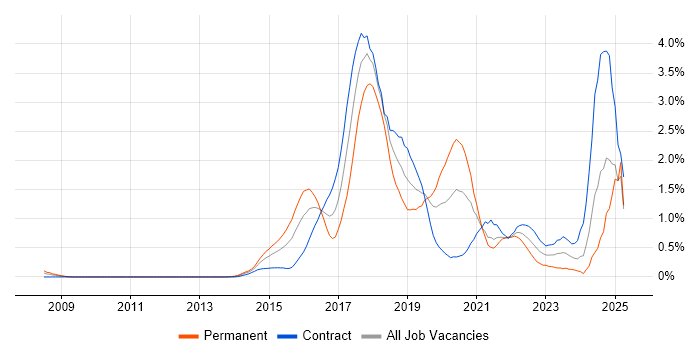 Job vacancy trend for Continuous Delivery in Milton Keynes