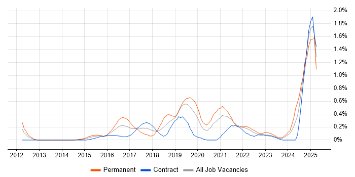 Job vacancy trend for Continuous Deployment in Milton Keynes Job vacancy trend for Continuous Deployment in Milton Keynes
