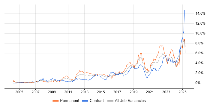 Job vacancy trend for Continuous Improvement in Milton Keynes Job vacancy trend for Continuous Improvement in Milton Keynes