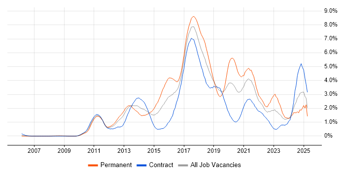 Job vacancy trend for Continuous Integration in Milton Keynes Job vacancy trend for Continuous Integration in Milton Keynes