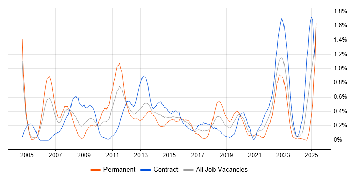 Job vacancy trend for Contract Management in Milton Keynes