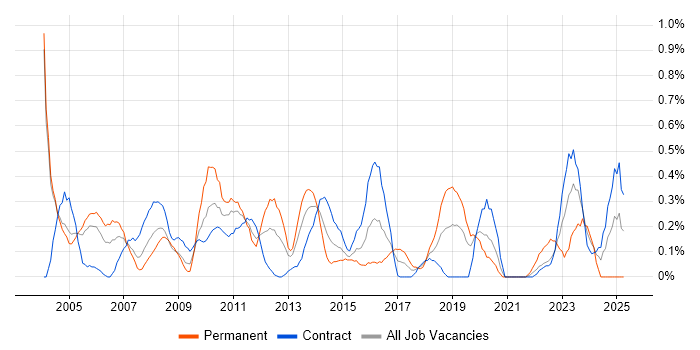Job vacancy trend for Contract Negotiation in Milton Keynes