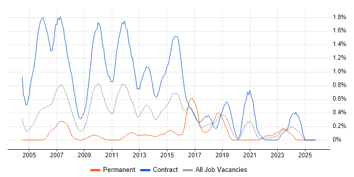 Control-M job vacancy trend in Milton Keynes