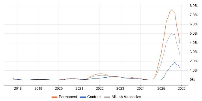 Conversational UI job vacancy trend in Milton Keynes