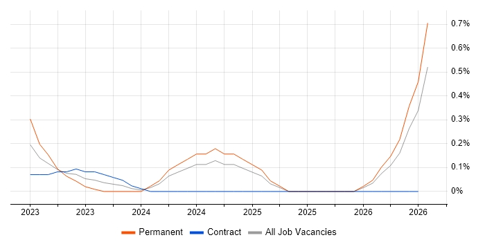 Copilot Studio job vacancy trend in Milton Keynes