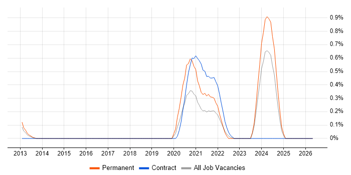 Core Network Engineer job vacancy trend in Milton Keynes