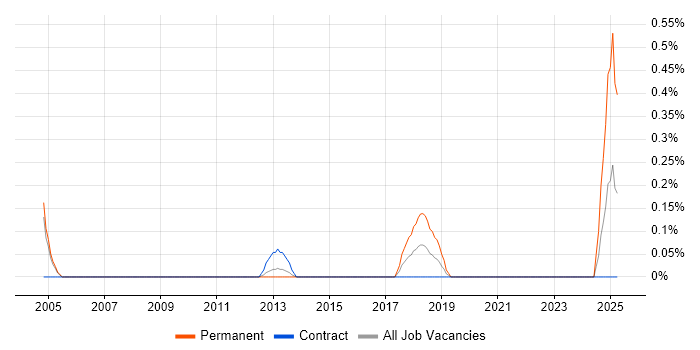 Job vacancy trend for COSHH in Milton Keynes