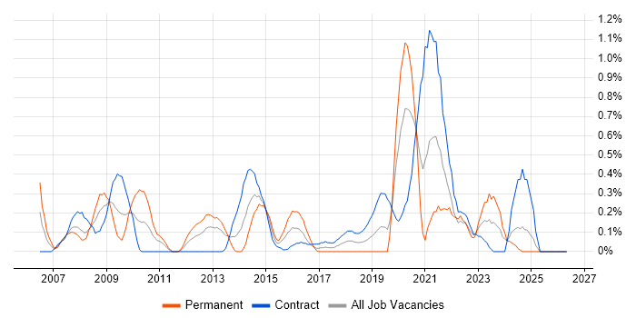 Cost-Benefit Analysis job vacancy trend in Milton Keynes