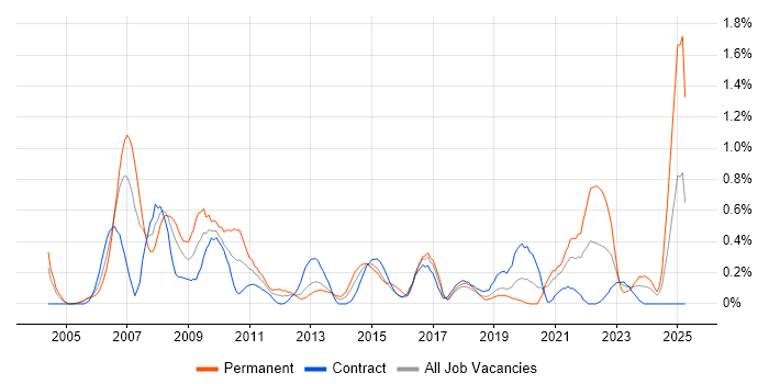 Job vacancy trend for Cost Control in Milton Keynes Job vacancy trend for Cost Control in Milton Keynes