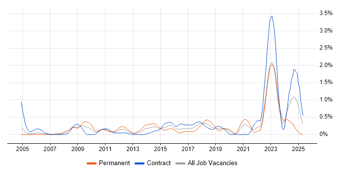 Job vacancy trend for Cost Management in Milton Keynes Job vacancy trend for Cost Management in Milton Keynes