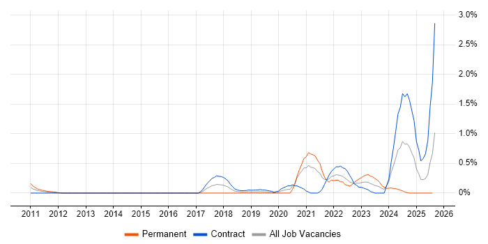 Job vacancy trend for Cost Optimisation in Milton Keynes