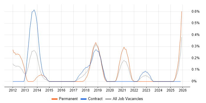 CQRS job vacancy trend in Milton Keynes