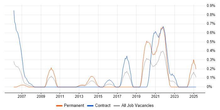 Job vacancy trend for Cramer in Milton Keynes