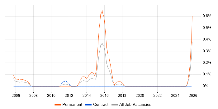 Creative Marketing job vacancy trend in Milton Keynes