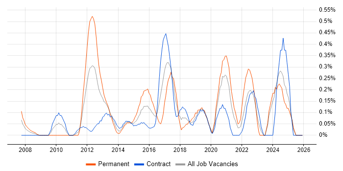 Creative Problem-Solving job vacancy trend in Milton Keynes