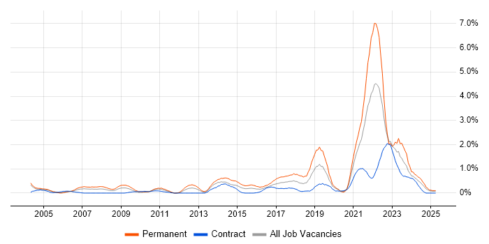Job vacancy trend for Creative Thinking in Milton Keynes