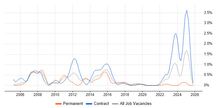 Credit Risk job vacancy trend in Milton Keynes