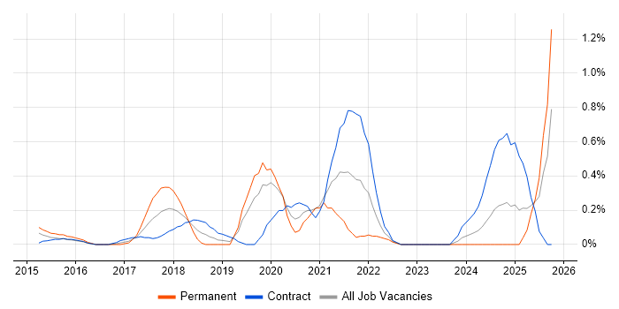 CRISC job vacancy trend in Milton Keynes