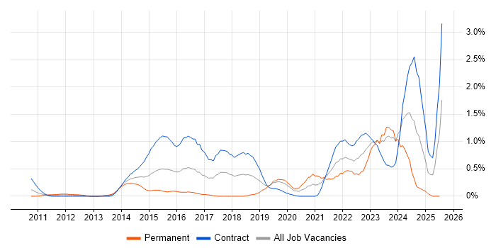 Job vacancy trend for Critical Thinking in Milton Keynes
