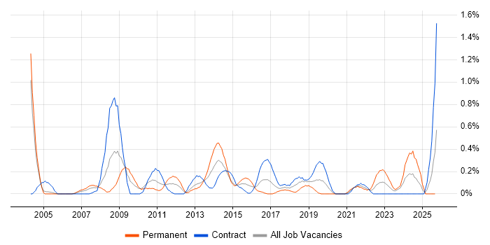 CRM Analyst job vacancy trend in Milton Keynes CRM Analyst job vacancy trend in Milton Keynes