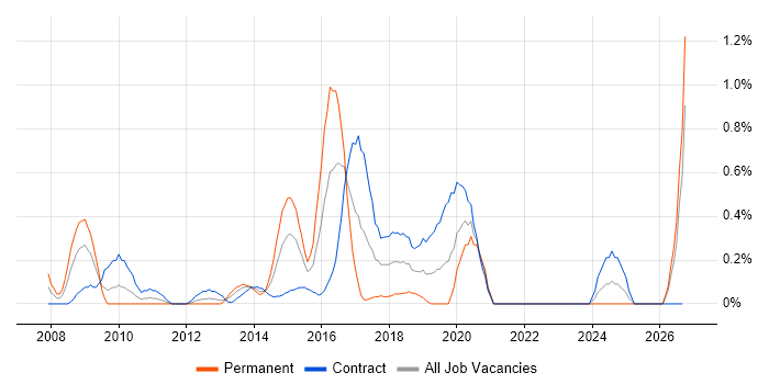 CRM Developer job vacancy trend in Milton Keynes