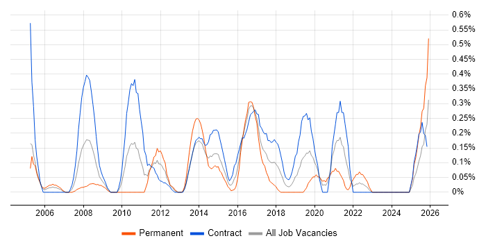 CRM Manager job vacancy trend in Milton Keynes
