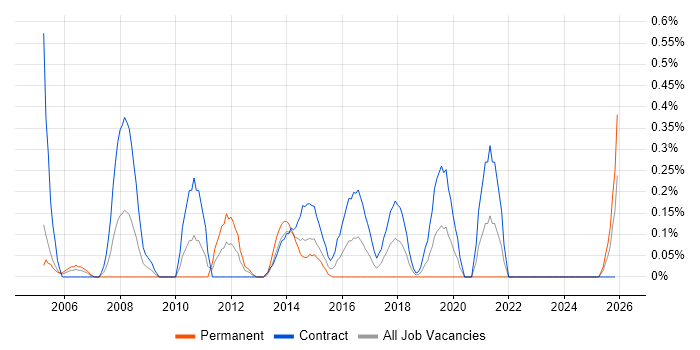 CRM Project Manager job vacancy trend in Milton Keynes