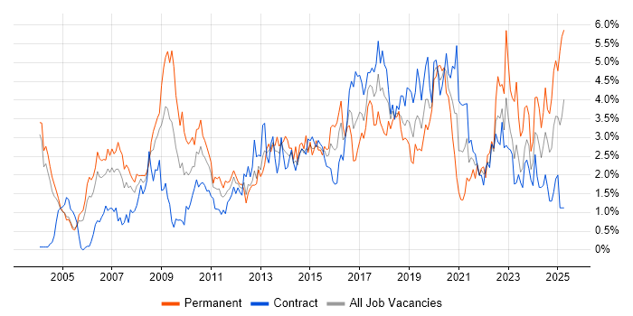 Job vacancy trend for CRM in Milton Keynes Job vacancy trend for CRM in Milton Keynes