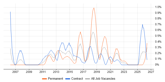 Cross-Browser Compatibility job vacancy trend in Milton Keynes
