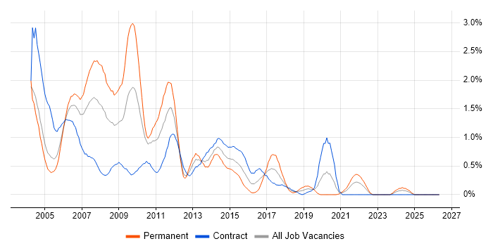 Crystal Reports job vacancy trend in Milton Keynes
