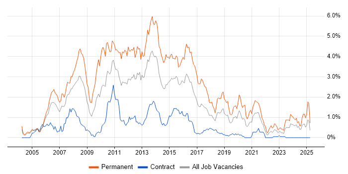 Job vacancy trend for C# ASP.NET Developer in Milton Keynes