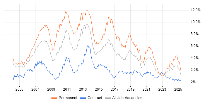 Job vacancy trend for C# Developer in Milton Keynes