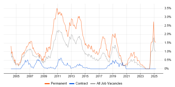 Job vacancy trend for C# Software Developer in Milton Keynes