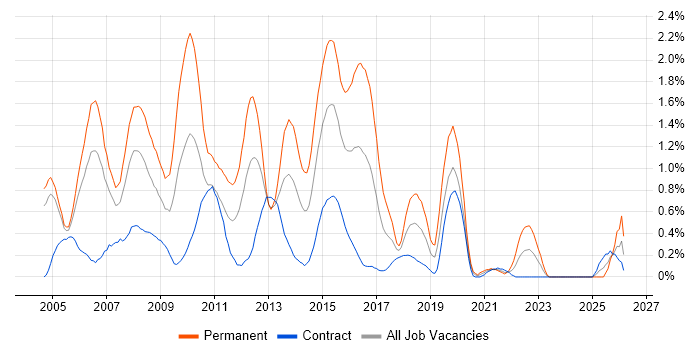 C# Web Developer job vacancy trend in Milton Keynes