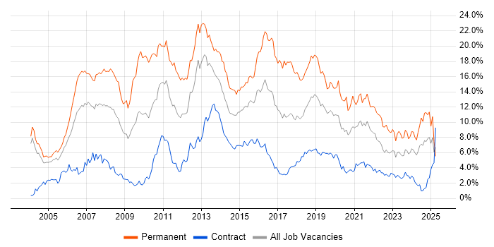 Job vacancy trend for C# in Milton Keynes Job vacancy trend for C# in Milton Keynes