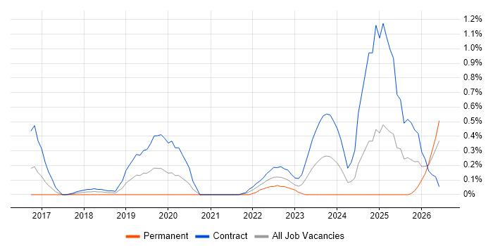 CSOC job vacancy trend in Milton Keynes