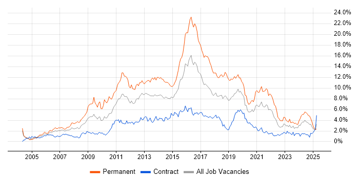 Job vacancy trend for CSS in Milton Keynes Job vacancy trend for CSS in Milton Keynes
