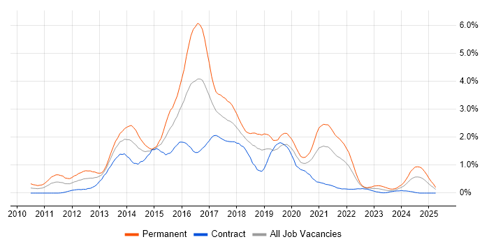 Job vacancy trend for CSS3 in Milton Keynes