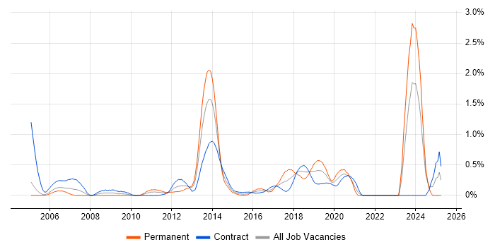 Job vacancy trend for CTC Cleared in Milton Keynes Job vacancy trend for CTC Cleared in Milton Keynes