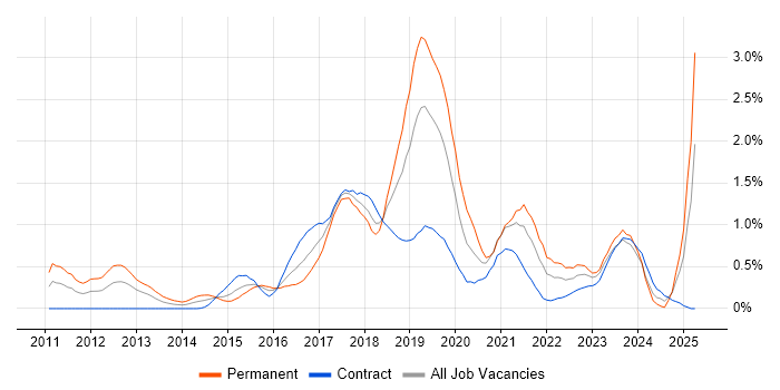 Job vacancy trend for Cucumber in Milton Keynes Job vacancy trend for Cucumber in Milton Keynes