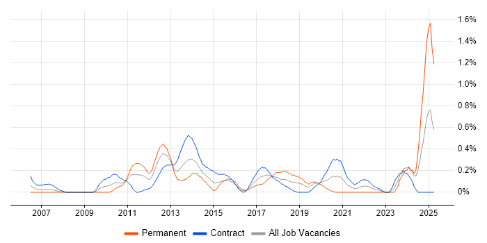 Job vacancy trend for Culture Change in Milton Keynes