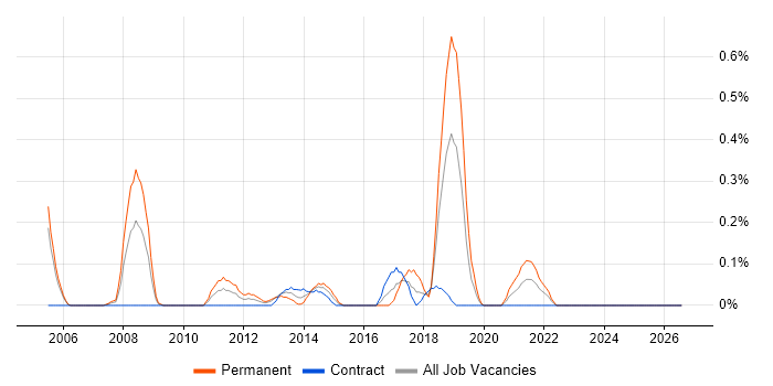 Customer Acquisition job vacancy trend in Milton Keynes