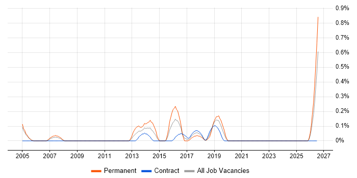 Customer Analytics job vacancy trend in Milton Keynes